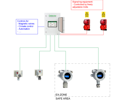 hệ thống phát hiện rò rỉ khí gas gồm những gì